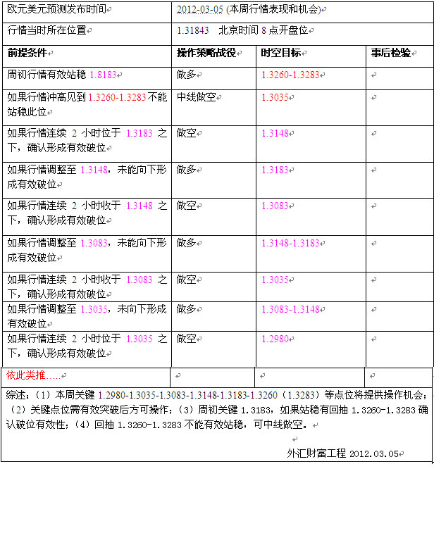 2012.00.05-03.09欧元预测表.jpg