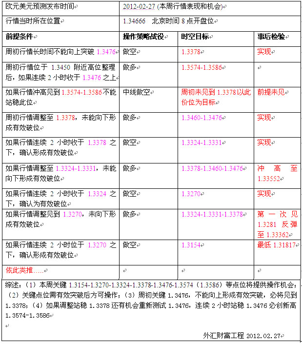 2012.02.27-03.02欧元预测表回顾.jpg