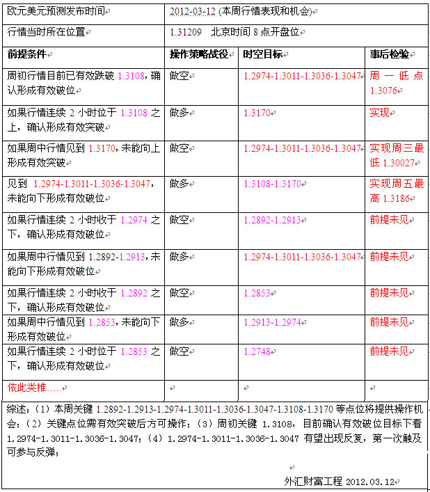 胡豪投资周评内部会员欧元专版20120312-0316.jpg