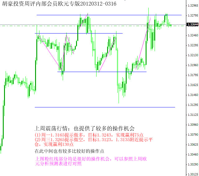 回顾K图胡豪投资周评内部会员欧元专版20120319-0323.jpg