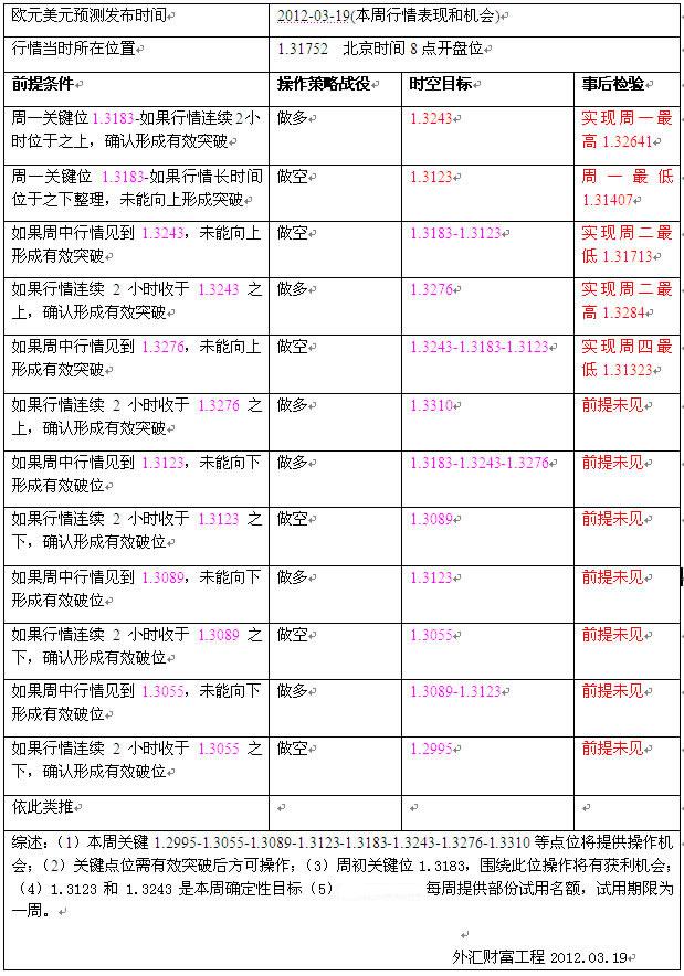 回顾预测表胡豪投资周评内部会员欧元专版20120319-0323.JPG