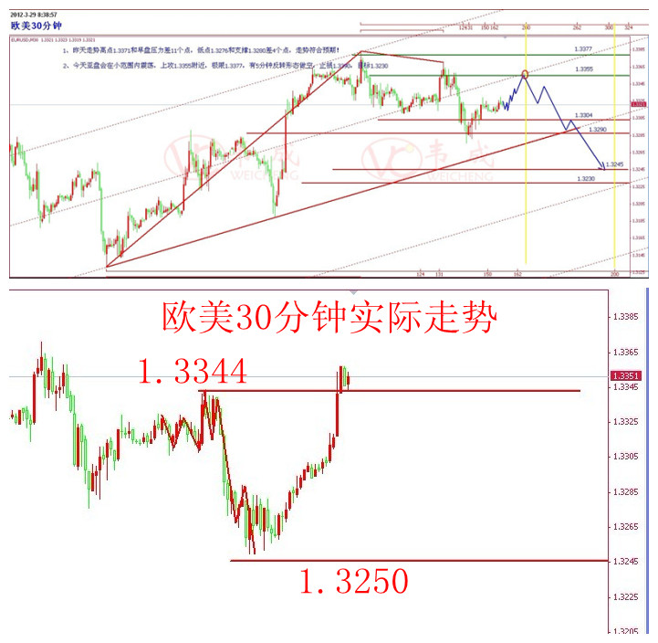 3.29欧美30分钟实际走势对比.jpg
