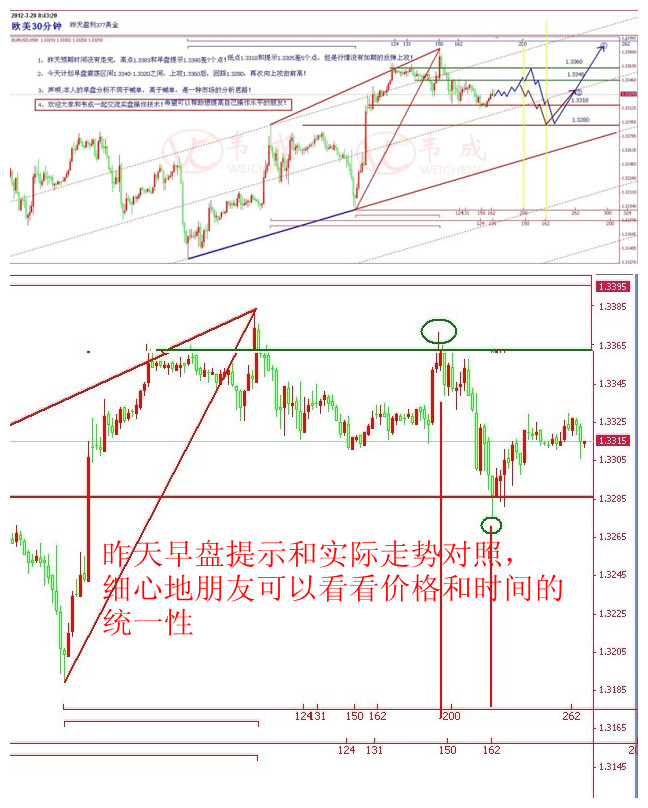 3.28欧美30分钟实际走势对照.jpg