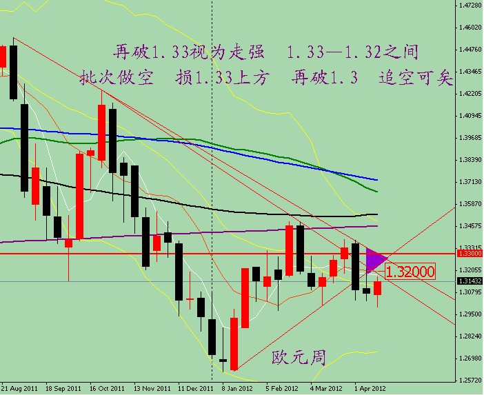 2012年4月17日欧元趋势线下方再度拉起.jpg