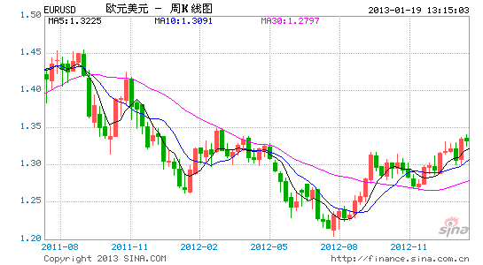 EURUSD周线.gif
