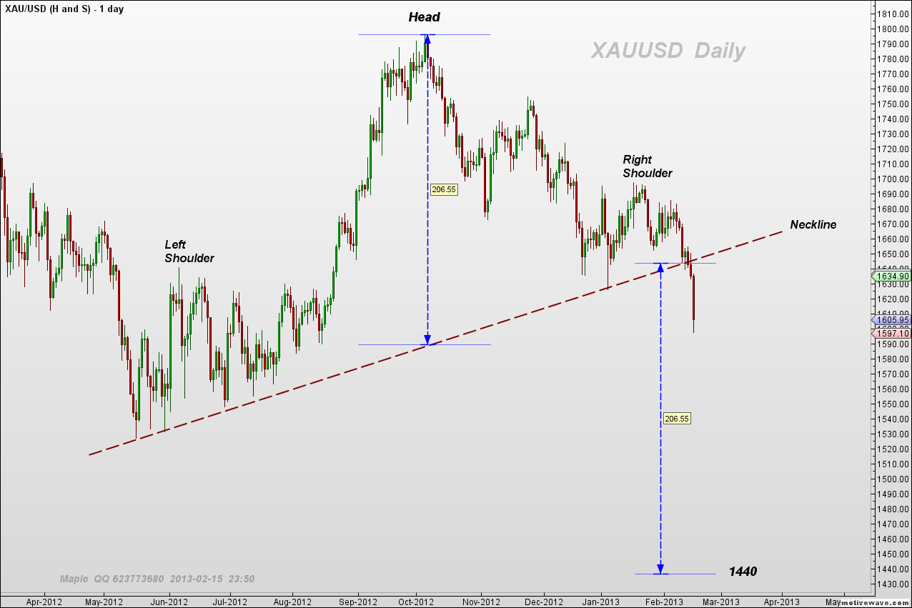 XAUUSD - H and S - Feb-16 0013 AM (1 day).png