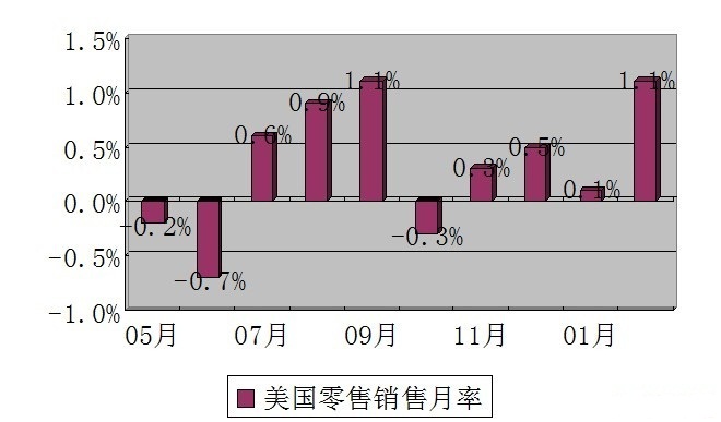 美国零售销售.jpg