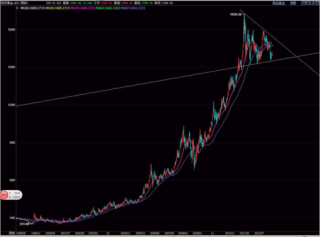 黄金周线.GIF