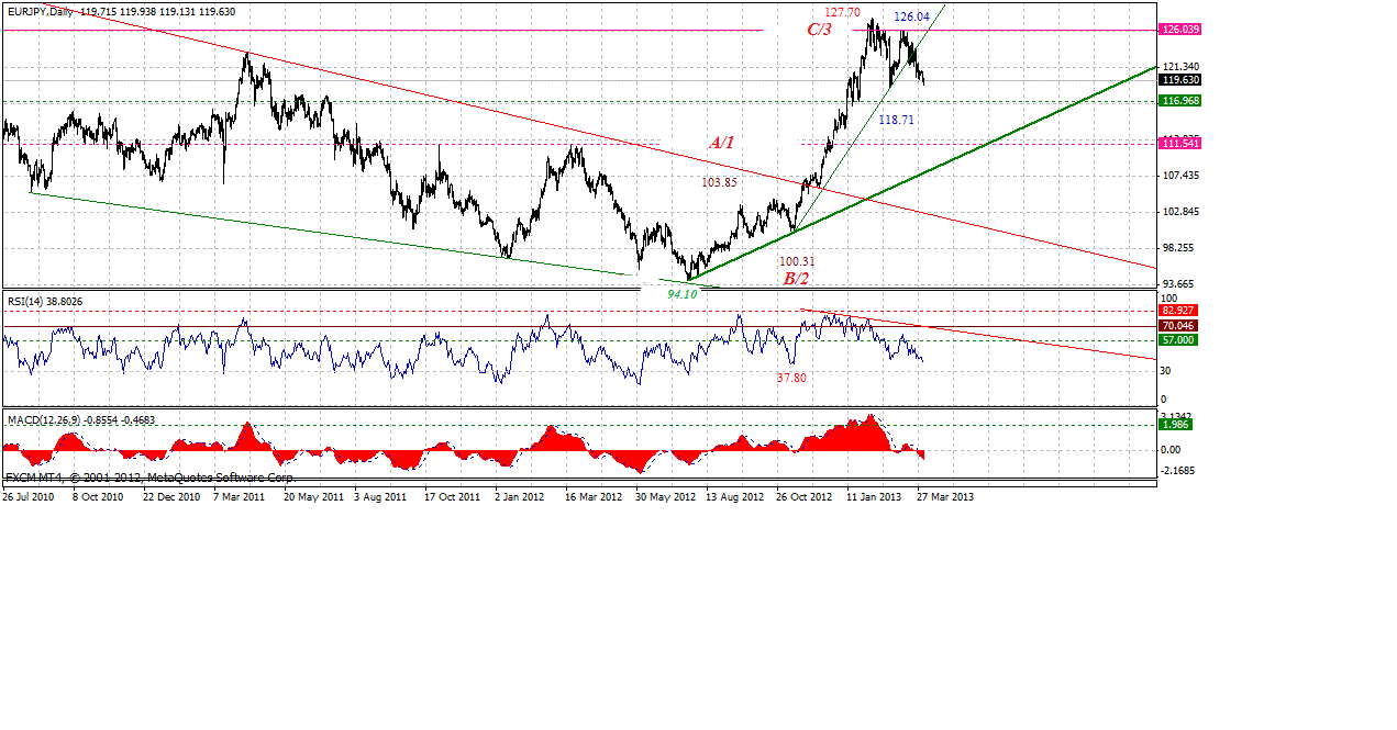 eurjpy-d-4-2-2013.gif