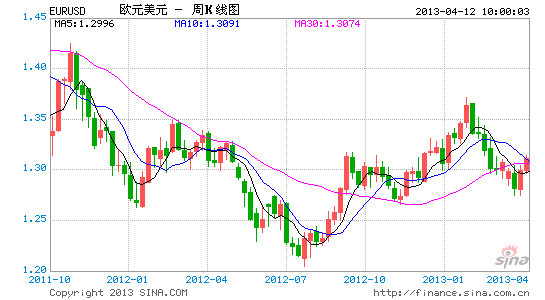EURUSD4.12周线.gif
