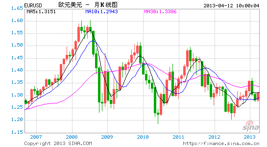 EURUSD4.12月线.gif