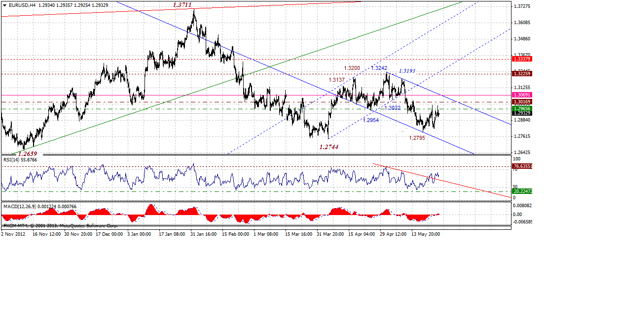 eurusdh4-05252013.gif