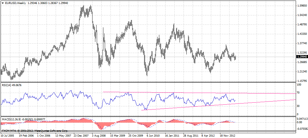 eurusdweekly-06012013.png