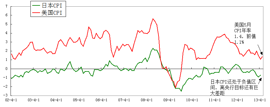 美国CPI与日本CPI对比图