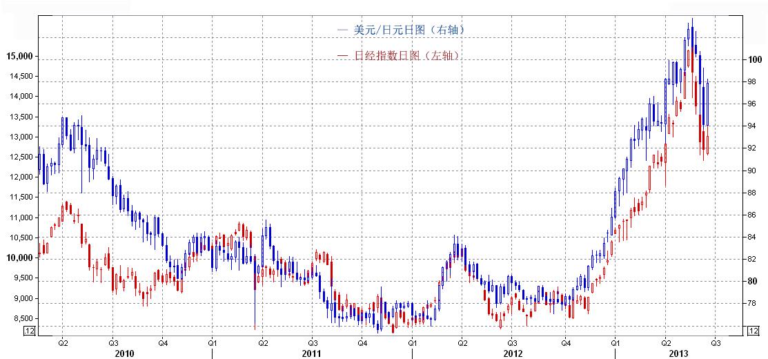 日经指数与日元走势对比图