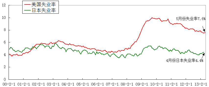 美日两国房价指数对比