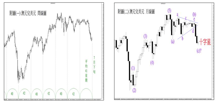 澳元