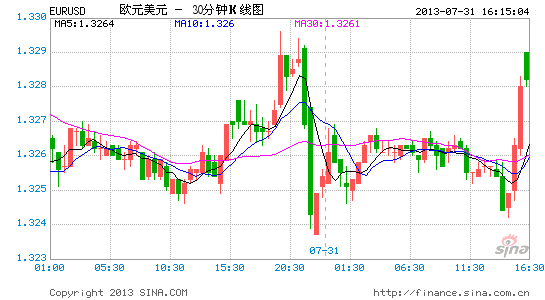 EURUSD7.31ŷ30.gif
