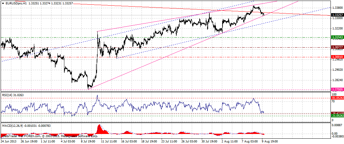 eurusdproh1-08112013.gif