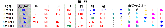 短线