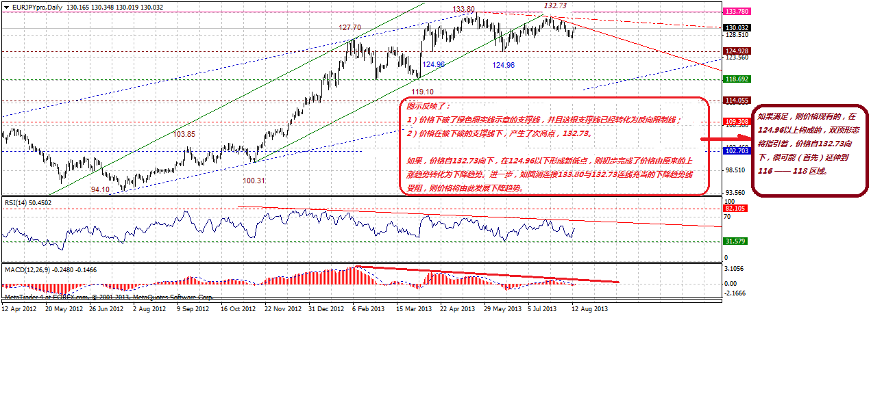 eurjpyprodaily2-08132013.gif