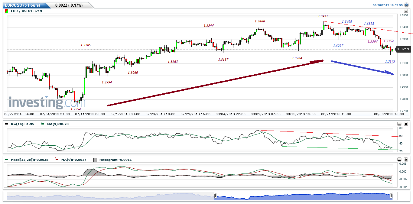 EURUSD(5 Hours)20130831.gif