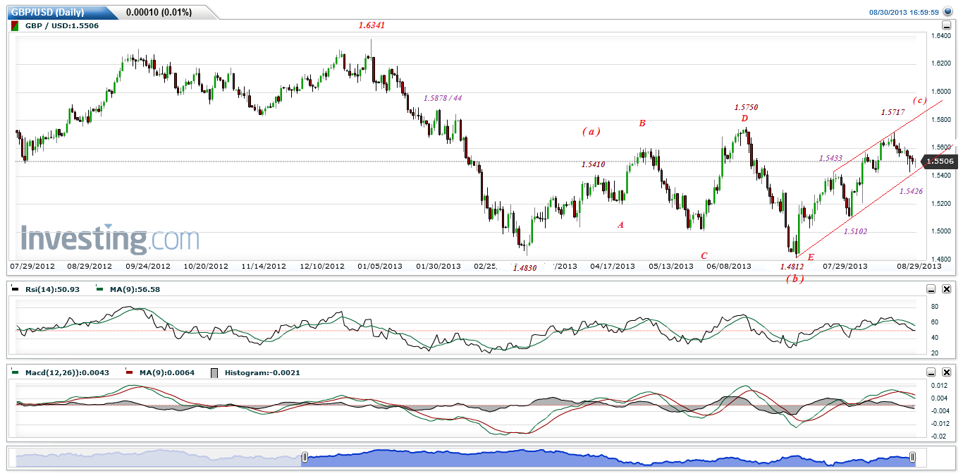 GBPUSD(Daily)20130831.gif