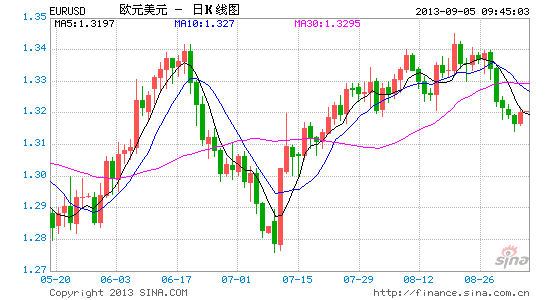 EURUSD9.1日线.gif