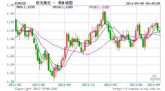 EURUSD9.1周线.gif