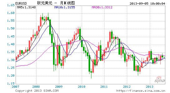EURUSD9.1月线.gif