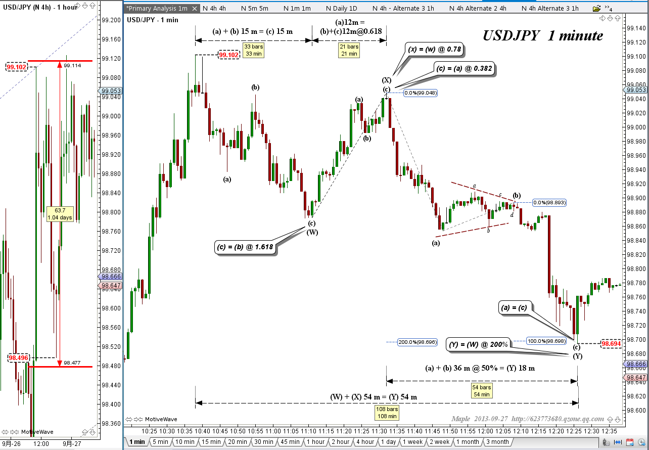 2013-09-27 USDJPY - Primary Analysis  - (1m).png