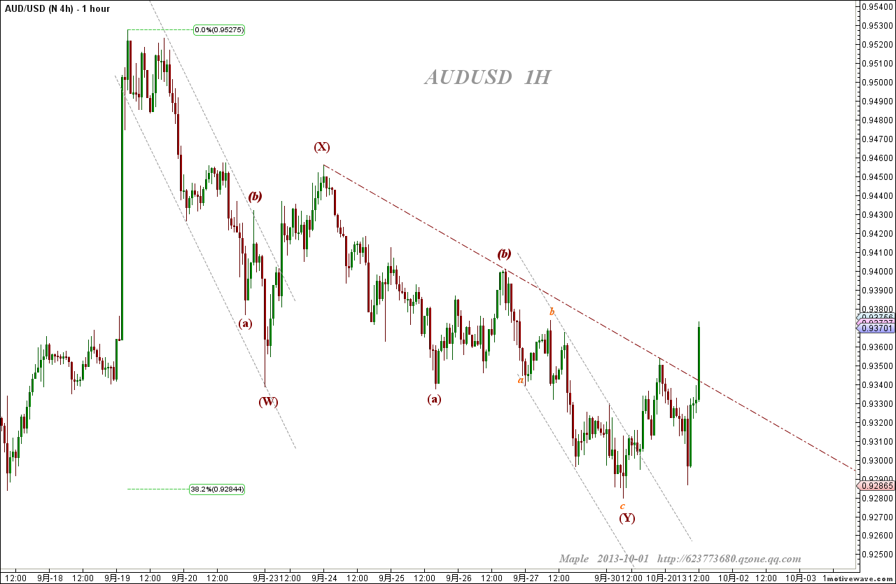 2013-10-01 AUDUSD - N 4h - (1 hour).png