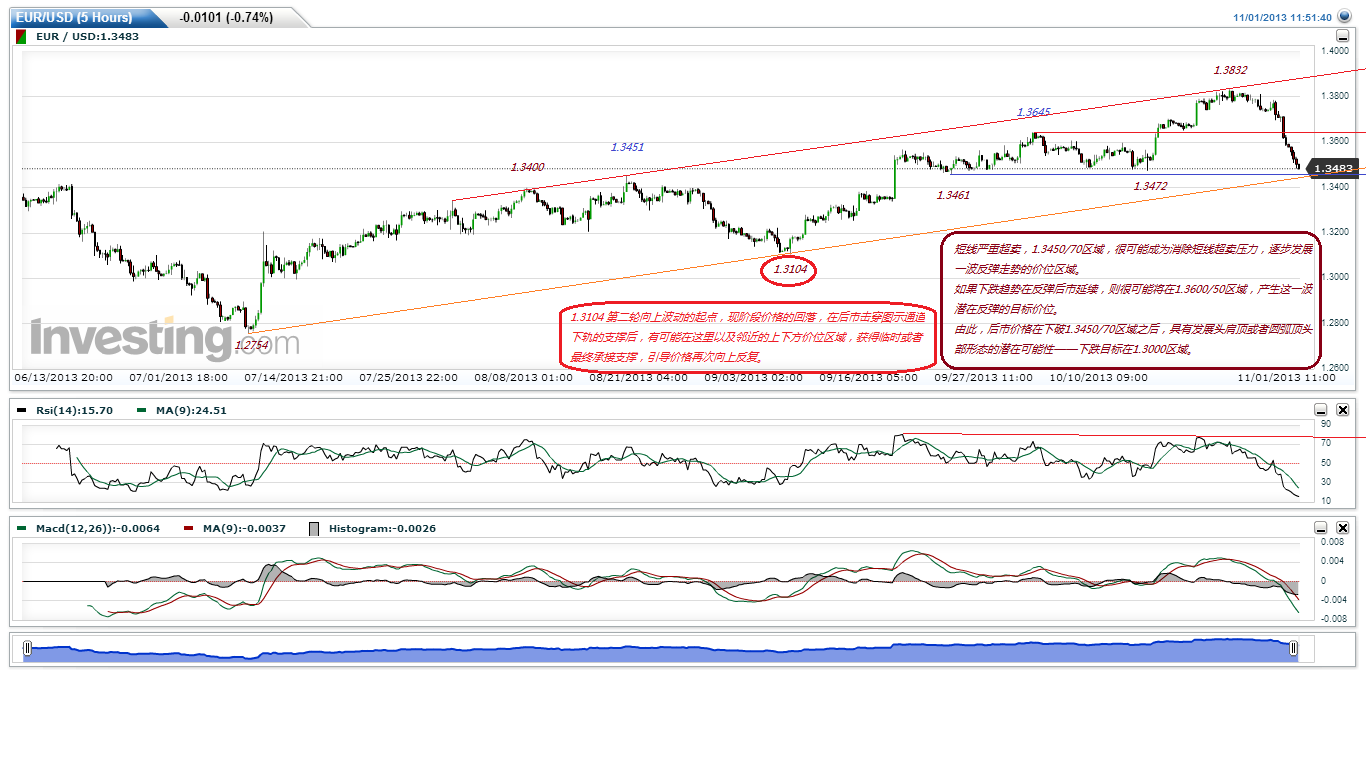 EURUSD(5 Hours)20131101.gif