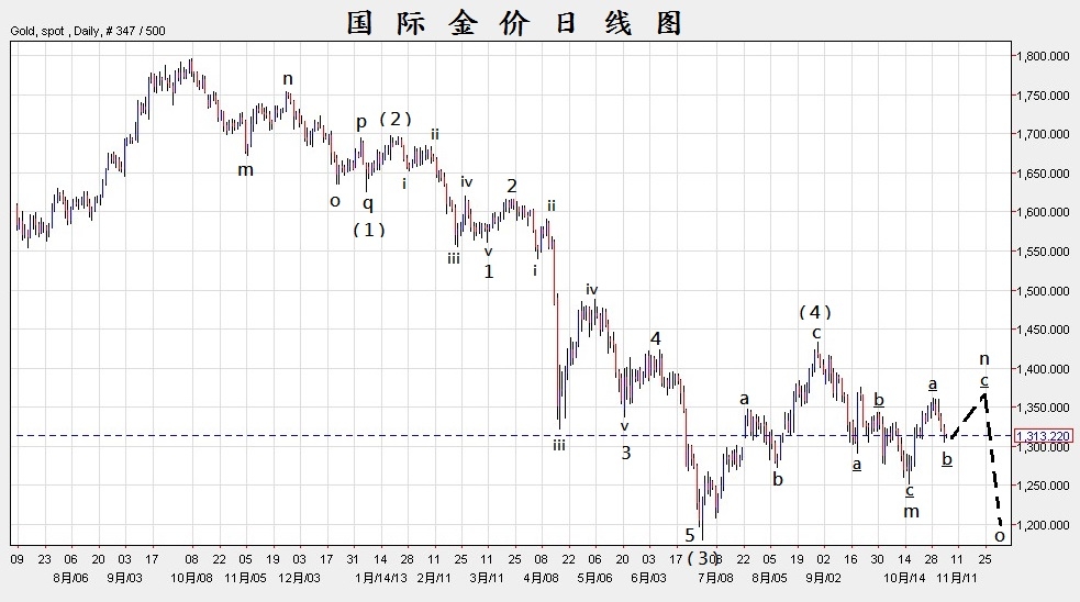 20131104 国际金价日线图.JPG