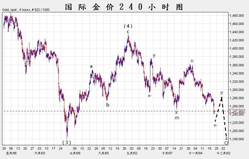 20131121 国际金价240小时图.JPG