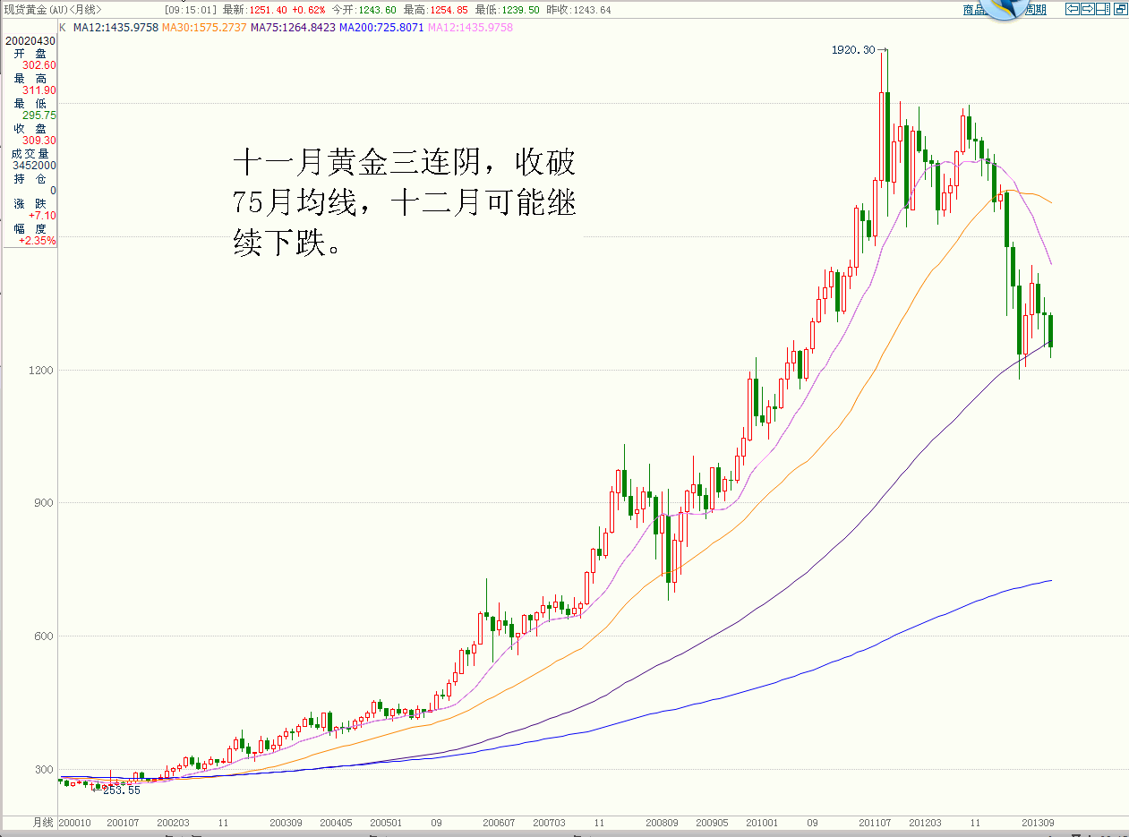 黄金月线.GIF