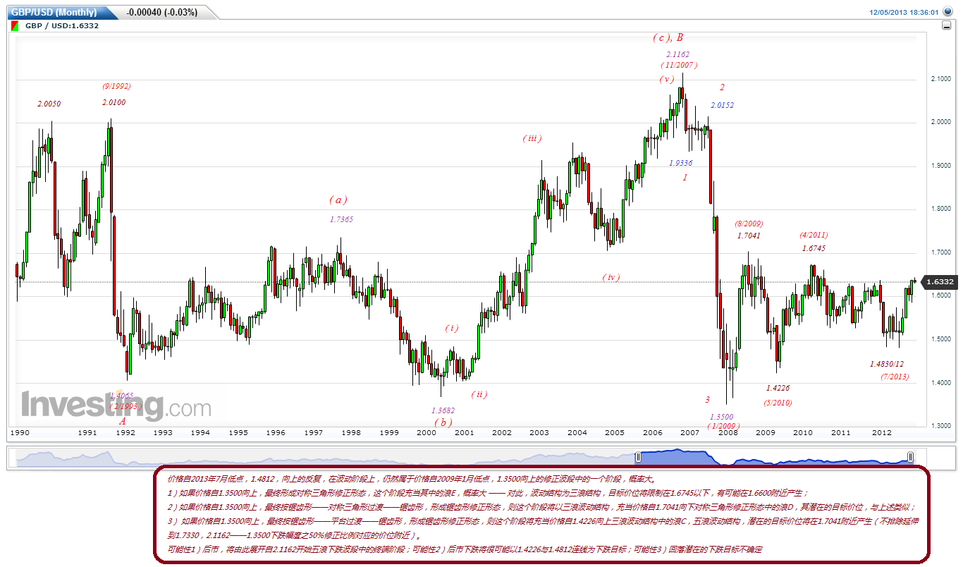 GBPUSD(Monthly)20131205.gif