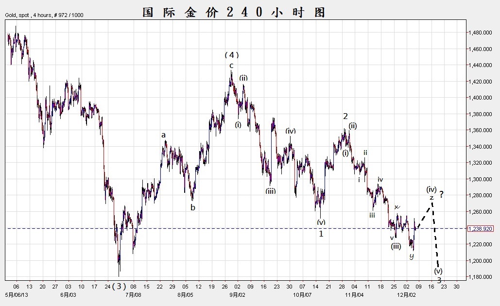 20131205 国际金价240小时图.jpg 20131205 国际金价240小时图.jpg