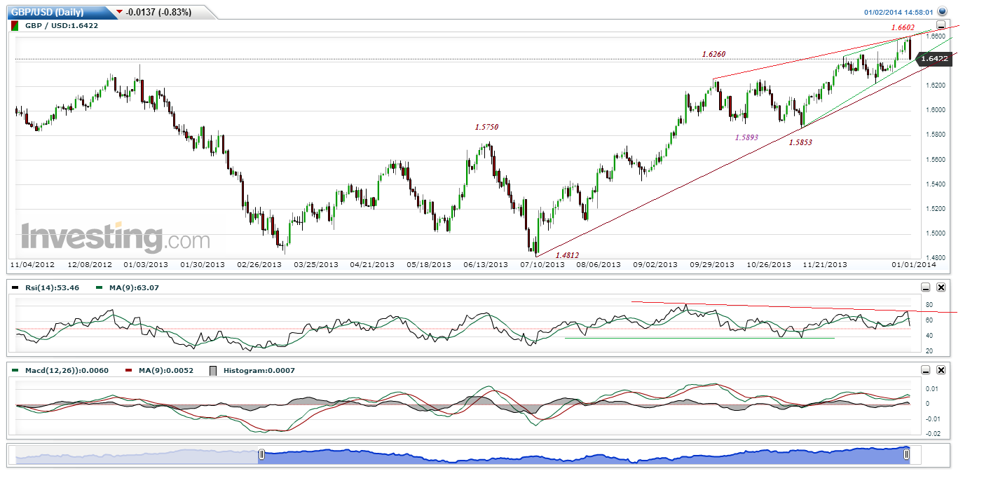 GBPUSD(Daily)20140102.gif