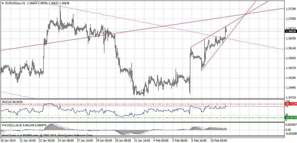 eurusdproh1-02102014.gif