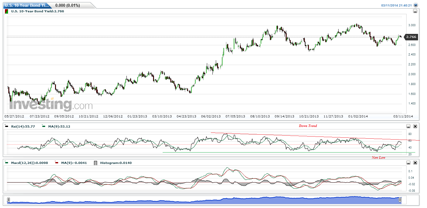U.S. 10-Year Bond Yield(Daily)20140311.gif