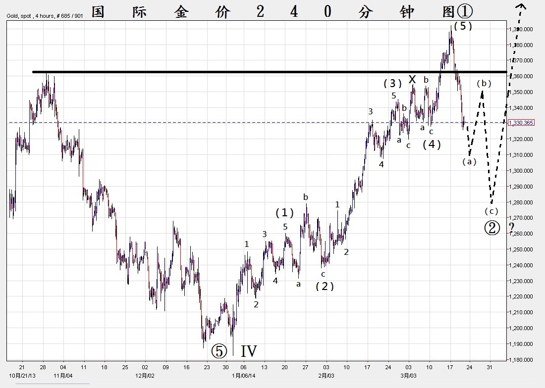 20140320国际金价240分钟图.jpg