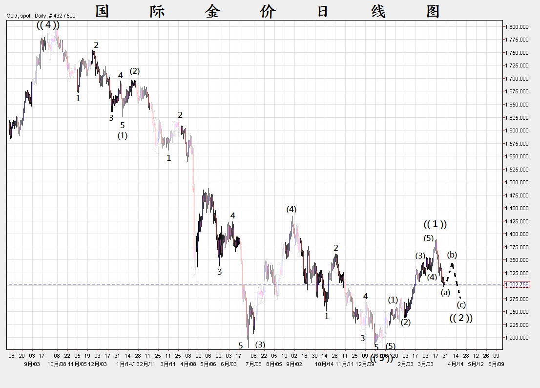 20140327 国际金价日线图.jpg