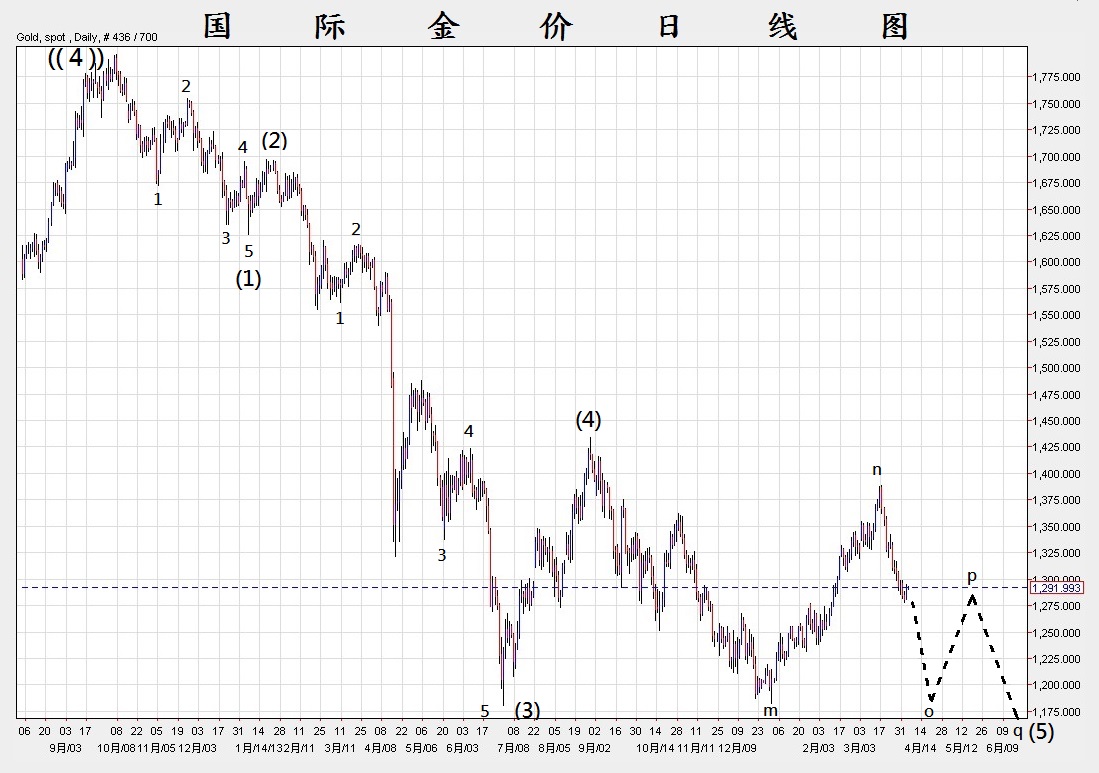 20140403 国际金价日线图.jpg