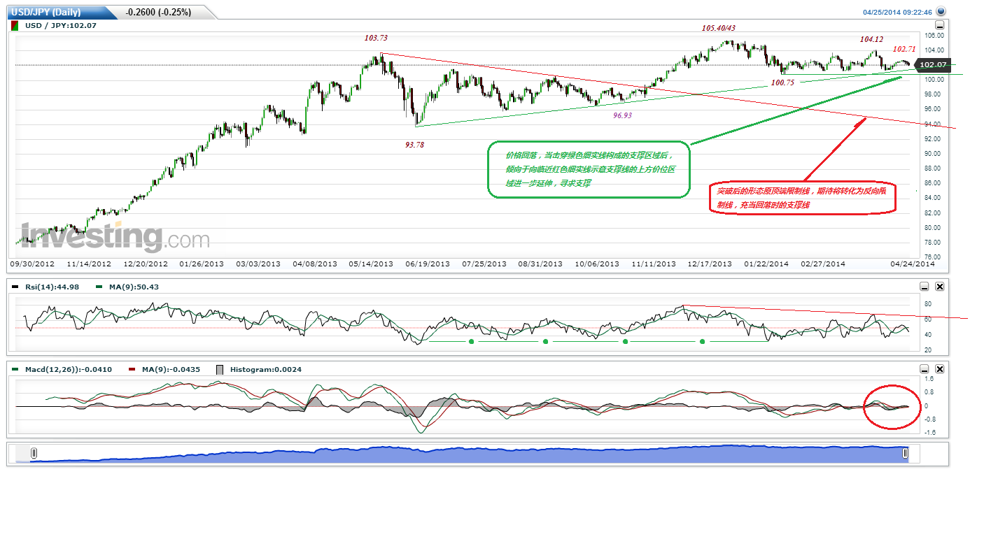 USDJPY(Daily)20140425.gif