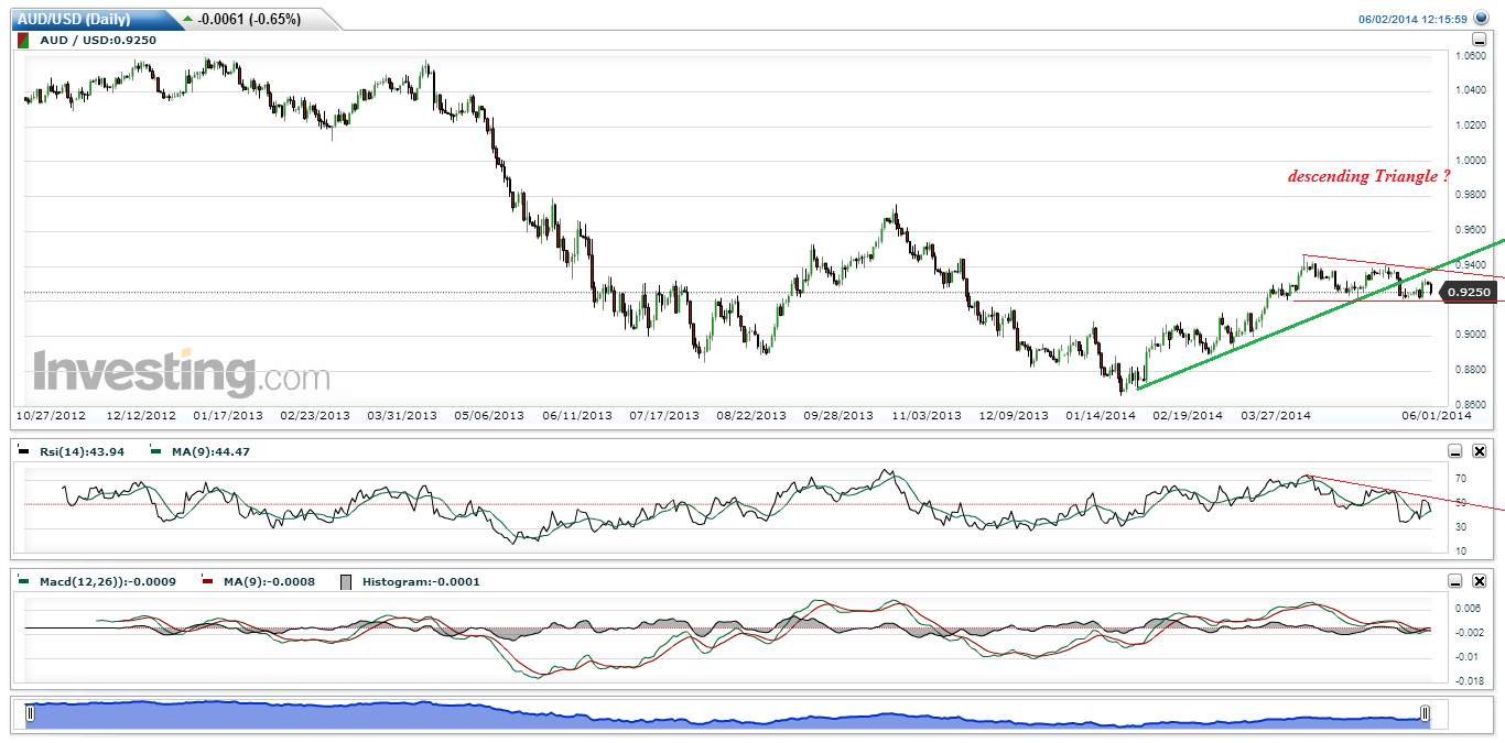 AUDUSD(Daily)20140602.gif