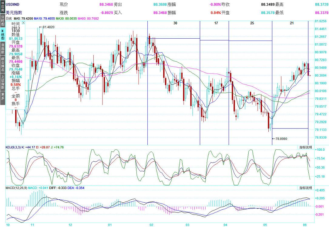 USD指数日线.gif
