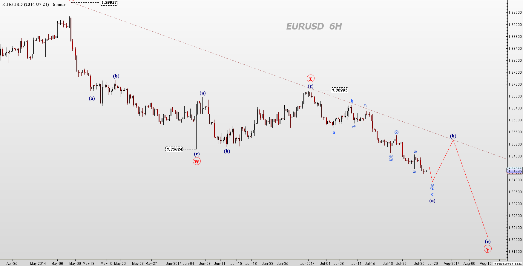 EURUSD - 2014-07-21 - Jul-27 2310 PM (6 hour).png